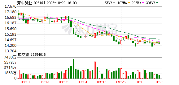 顺市配资 蒙牛乳业回购8万股 金额144万港元
