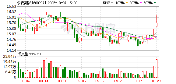 股速查 永安期货：拟发行不超过10亿元次级债